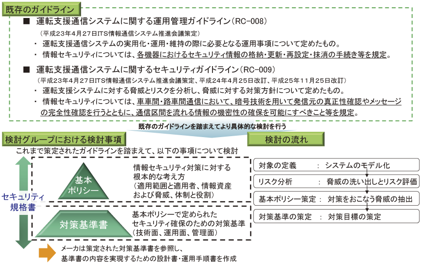 図表4-1-3-41 ITSセキュリティ検討グループにおける主な検討事項