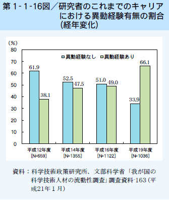 第1-1-16図 研究者のこれまでのキャリアにおける異動経験有無の割合（経年変化）