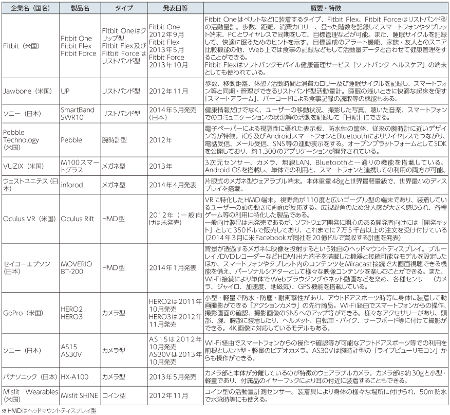 図表4-1-3-50 各社のウェアラブル端末