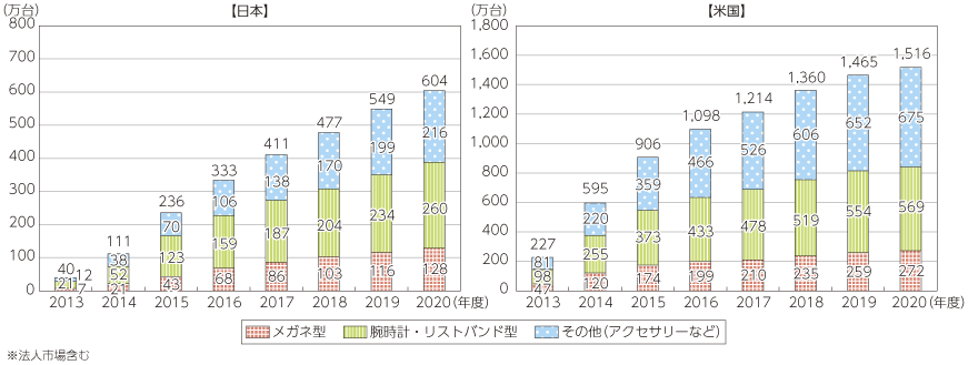 図表4-1-3-51 ウェアラブル端末の市場予測