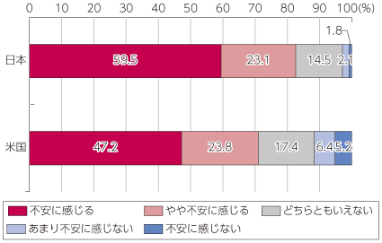 図表4-1-3-52 ウェアラブル端末における不安（端末利用者から盗撮・追跡される不安）