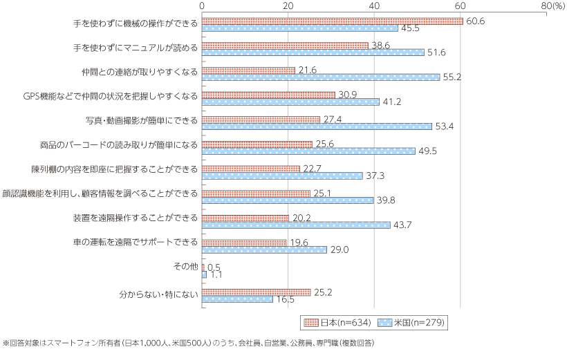 図表4-1-3-53 メガネ型端末の業務メリット