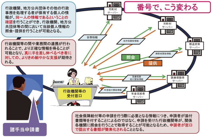 図表4-2-1-2 マイナンバー制度導入によるメリット