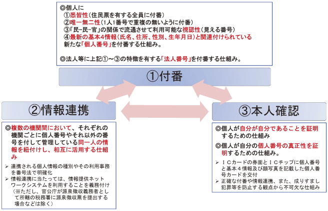 図表4-2-1-3 マイナンバー制度の仕組み