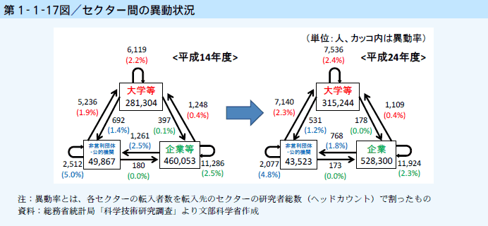 第1-1-17図 セクター間の異動状況