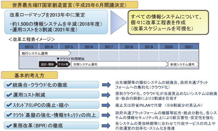 図表4-2-1-5 政府情報システム改革ロードマップの概要