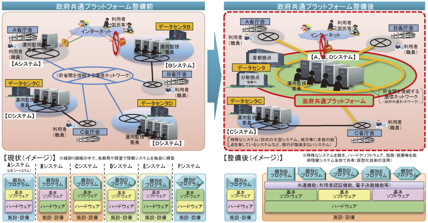 図表4-2-1-6 政府共通プラットフォームの概要