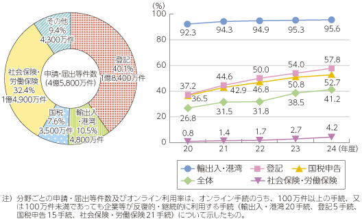 図表4-2-1-8 分野別オンライン利用率の推移