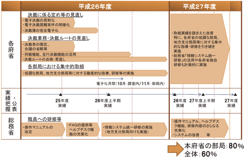 図表4-2-1-10 電子決裁推進のためのアクションプラン（概要）