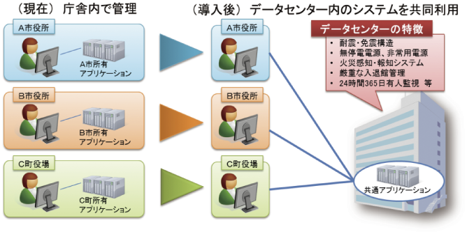 図表4-2-1-11 自治体クラウドのイメージ図