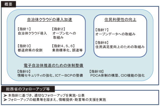 図表4-2-1-13 電子自治体の取組みを加速するための10の指針（概要）