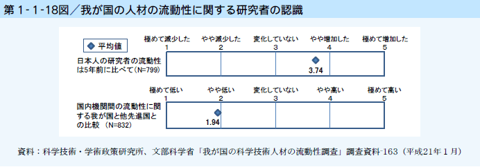 第1-1-18図 我が国の人材の流動性に関する研究者の認識