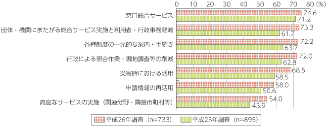 図表4-2-1-16 マイナンバー導入で地方公共団体が活用を希望しているサービス