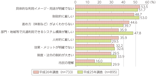 図表4-2-1-17 マイナンバーの将来的な用途拡大に当たっての課題