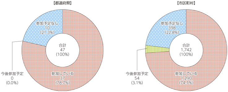 図表4-2-1-18 協議会等への参加状況