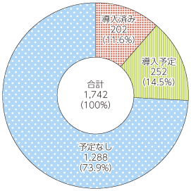 図表4-2-1-19 複数団体の協議による共同による基幹系業務システムの導入状況