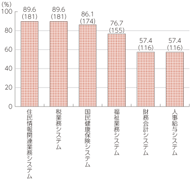 図表4-2-1-20 共同で導入した基幹系業務システム