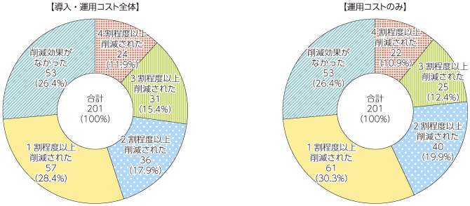 図表4-2-1-21 共同導入によるコスト削減効果