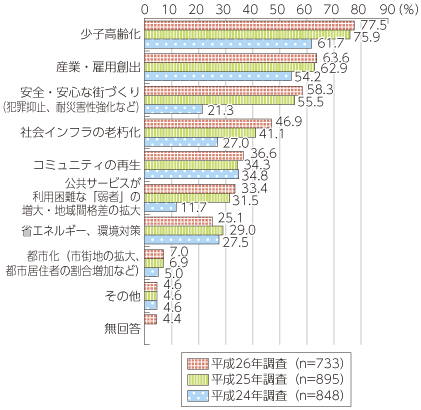 図表4-2-2-1 現在街づくりの観点から特に課題と認識している事項