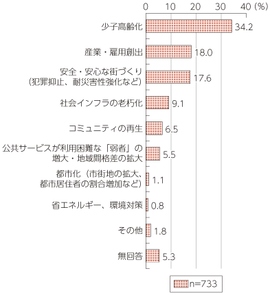 図表4-2-2-2 街づくりの観点からの最も重要となる課題