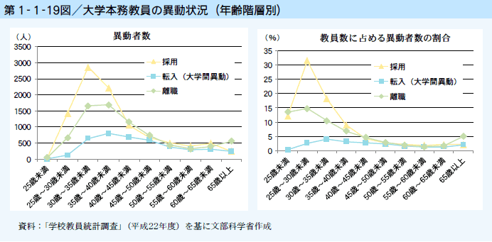 第1-1-19図 大学本務教員の異動状況（年齢階層別）