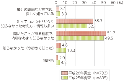 図表4-2-2-3 「ICTを活用した街づくり」認知