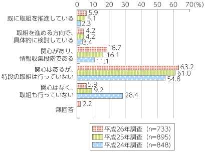 図表4-2-2-4 「ICTを活用した街づくり」取組