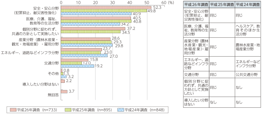 図表4-2-2-5 「ICTを活用した街づくり」期待する分野