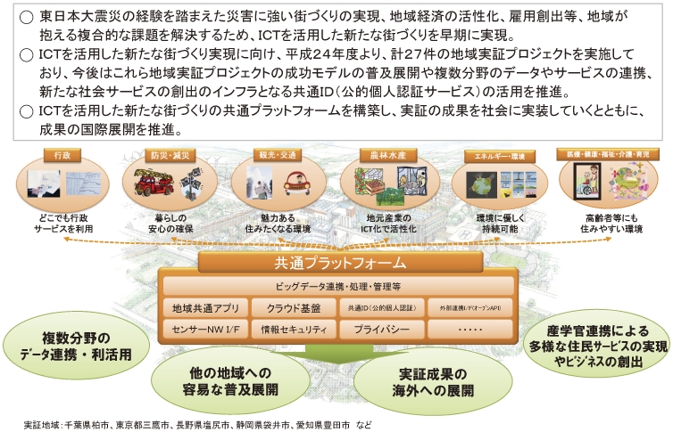 図表4-2-2-7 ICTを活用した新たな街づくりの推進