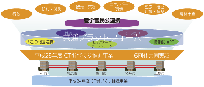 図表4-2-2-8 ICT街づくりプラットフォーム形成事業の概要