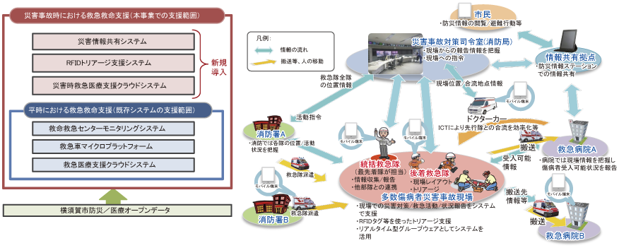 図表4-2-2-9 オープンデータ、ユビキタス技術を活用した市民防災情報流通モデル事業の概要