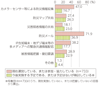 図表4-2-2-10 防災についてのアンケート結果