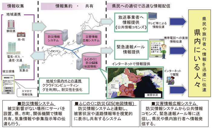 図表4-2-2-11 「ふじのくに防災情報共有システムFUJISAN」の概要