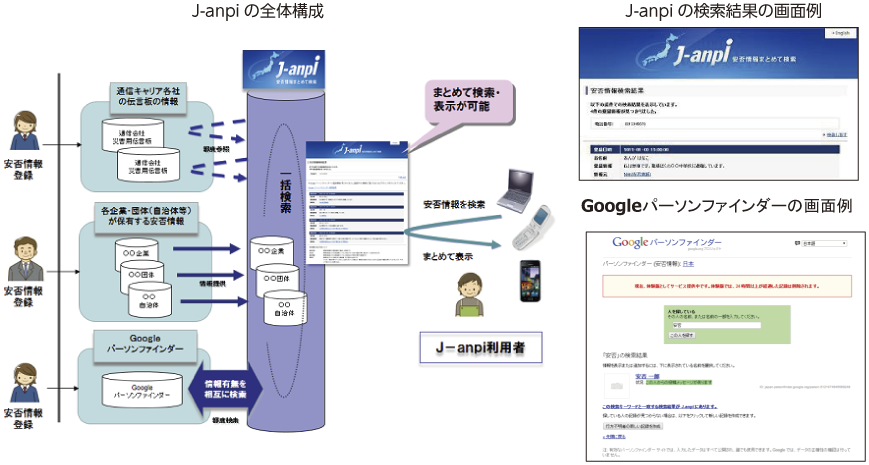 図表4-2-2-12 J-anpiの全体構成と検索結果画面