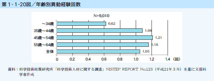 第1-1-20図 年齢別異動経験回数