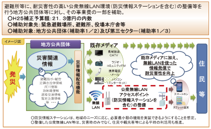 図表4-2-2-15 防災情報ステーション等整備事業の概要