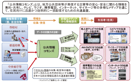 図表4-2-2-16 公共情報コモンズの概要