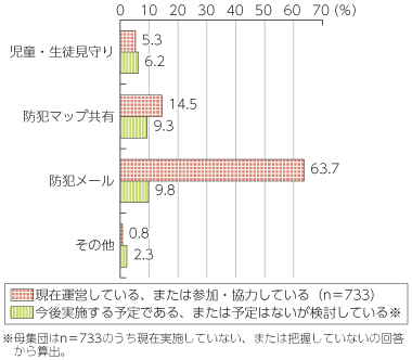 図表4-2-2-17 防犯についてのアンケート結果