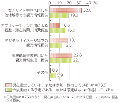 図表4-2-2-20 観光についてのアンケート結果