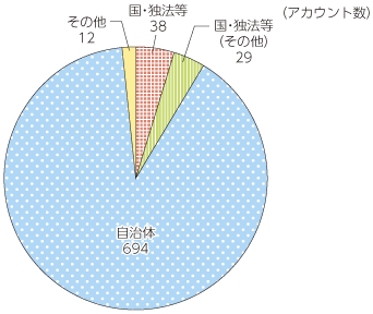 図表4-2-2-22 Twitterの公的アカウント数に占める自治体アカウントの割合