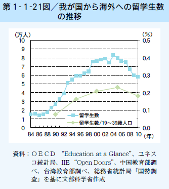 第1-1-21図 我が国から海外への留学生数の推移