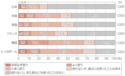 図表4-2-2-24 公共・観光施設におけるプライベートでの無料公衆無線LANの利用状況