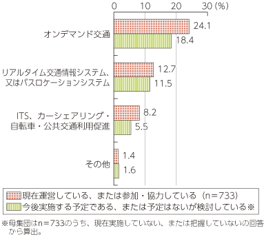 図表4-2-2-26 交通についてのアンケート結果