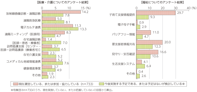 図表4-2-3-1 医療・ヘルスケアについてのアンケート結果