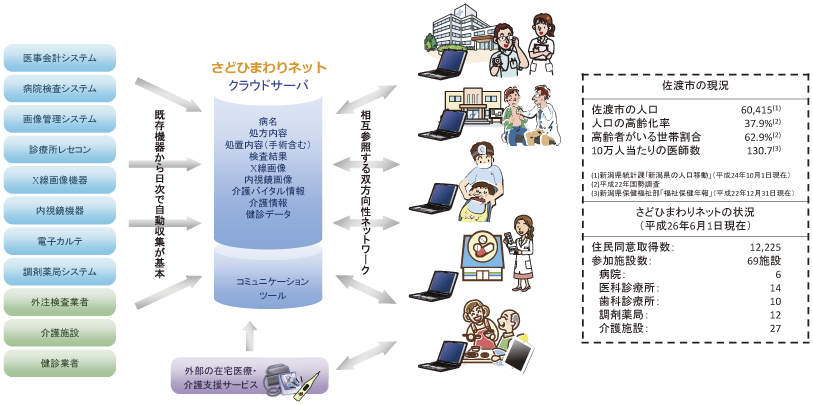 図表4-2-3-2 さどひまわりネット概要