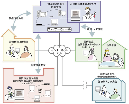 図表4-2-3-3 医療・介護連携型ネットワーク「Net4U」