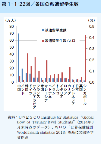 第1-1-22図 各国の派遣留学生数