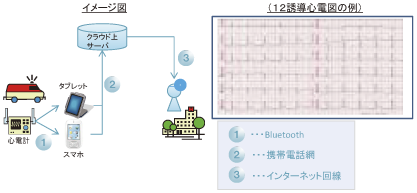 図表4-2-3-6 モバイルクラウド心電図の構造