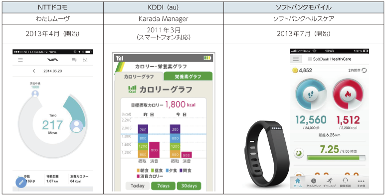 図表4-2-3-9 通信事業者のヘルスケアサービスレコーディングツールの画面イメージ