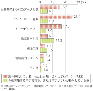 図表4-2-3-12 農業についてのアンケートの結果